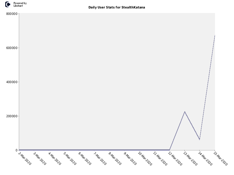 Daily User Stats for StealthKatana